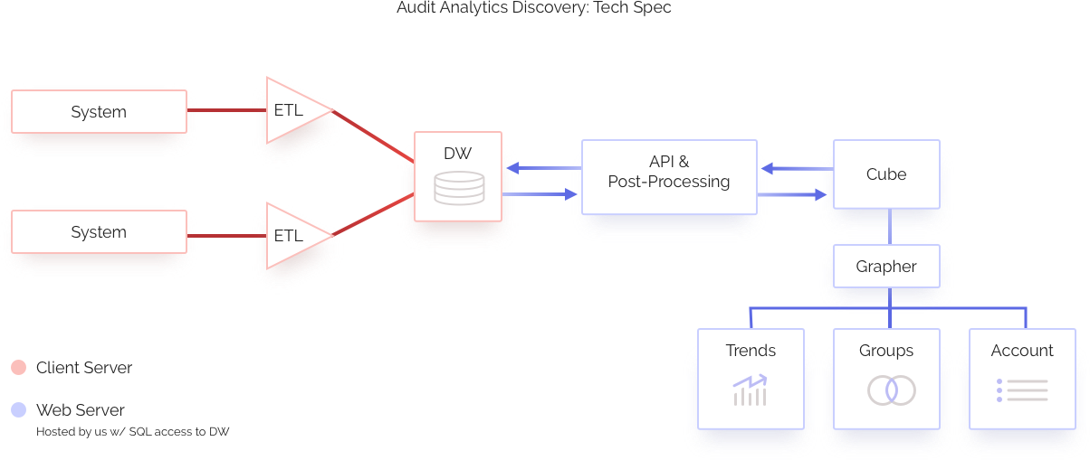 technical design